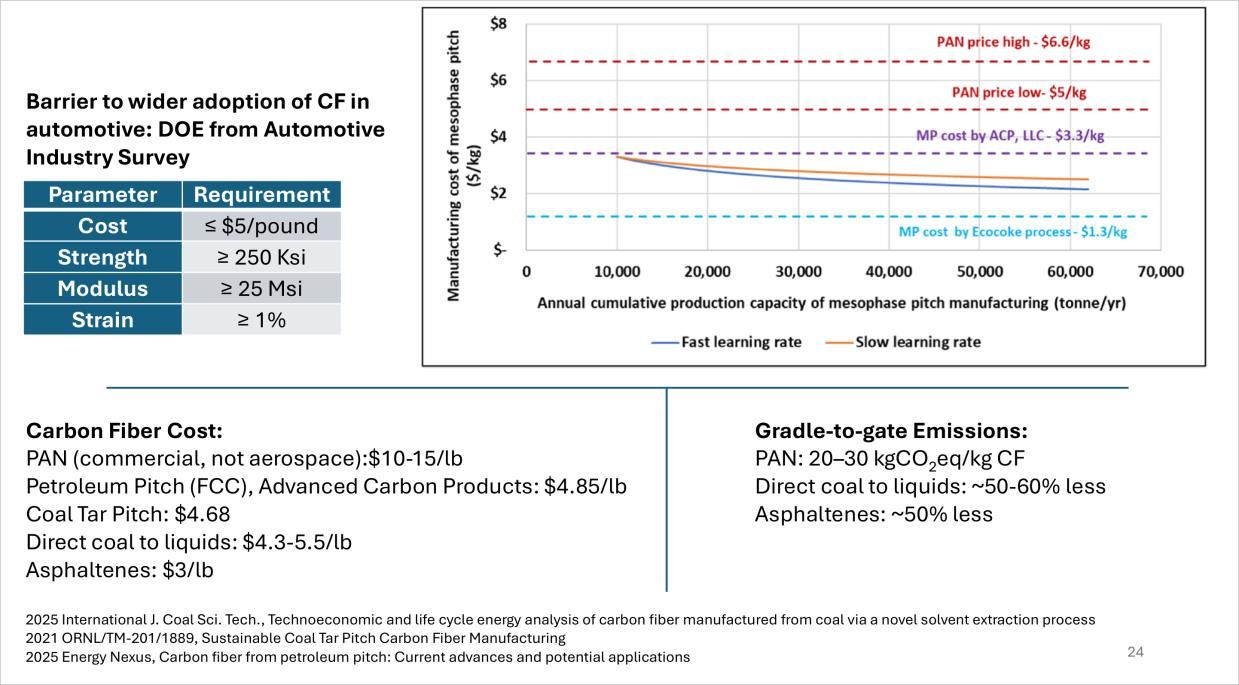 Chart comparing automotive carbon-fiber requirements, carbon-fiber costs and cradle-to-gate emissions for PAN and mesophase-pitch precursor routes, with mesophase-pitch manufacturing costs by production capacity.