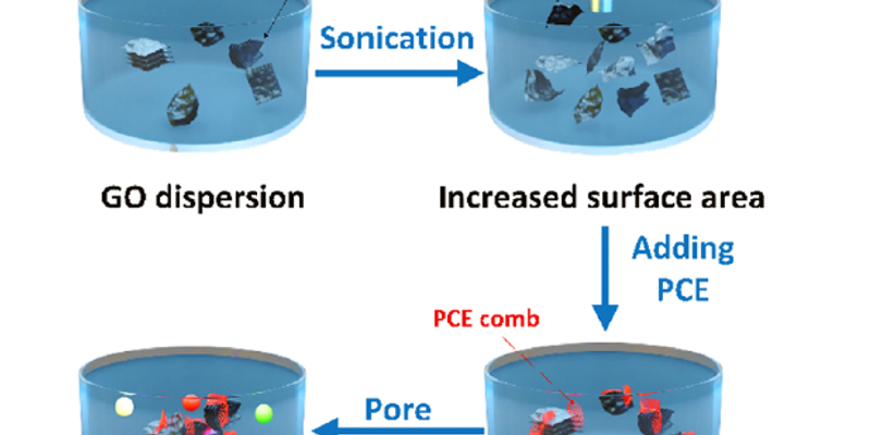 New insights into graphene oxide's role in strengthening concrete