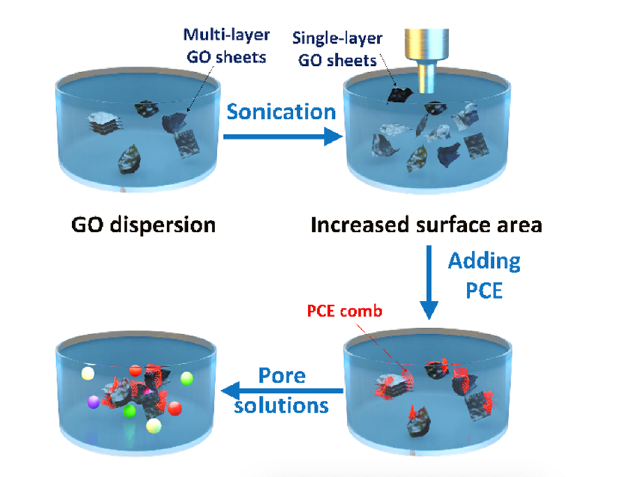 New insights into graphene oxide's role in strengthening concrete