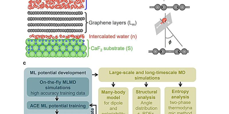 Machine learning proves graphene is hydrophobic