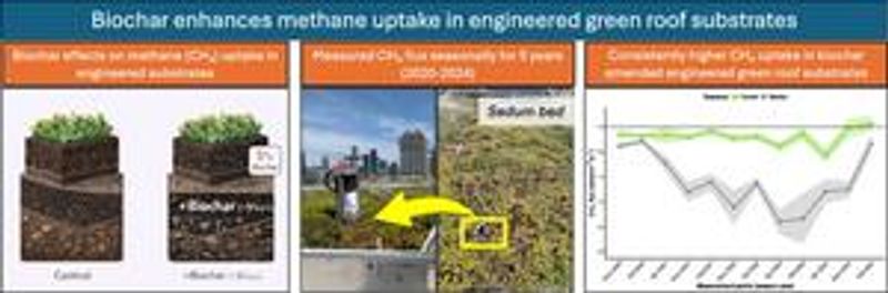 Biochar turns green roofs into effective methane sinks