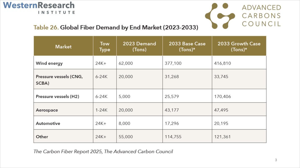 Table showing global carbon fiber demand by end market from 2023 to 2033, including wind energy, pressure vessels, aerospace, automotive and other applications.