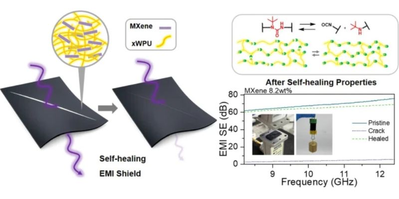 Self-healing PU coating protects electronics