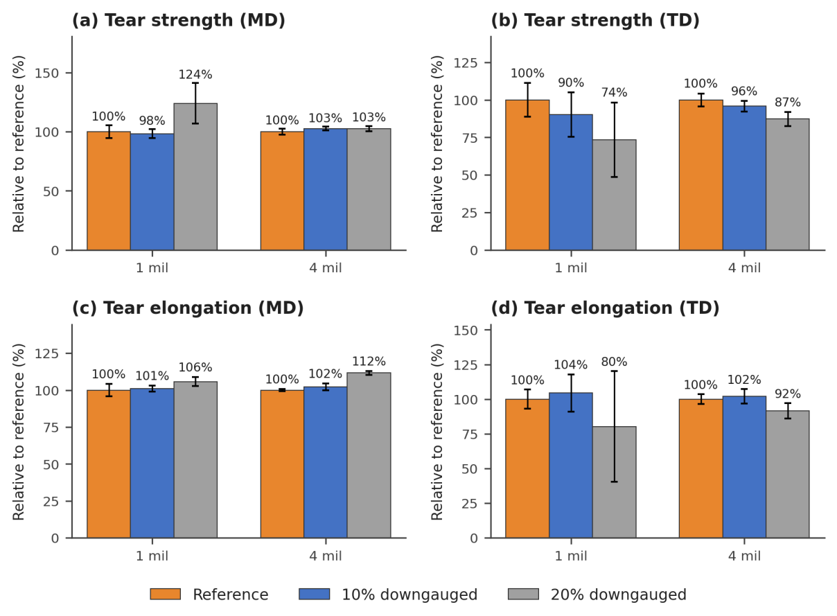 Four bar charts compare machine-direction and transverse-direction tear strength and tear elongation for reference, 10% downgauged, and 20% downgauged films.