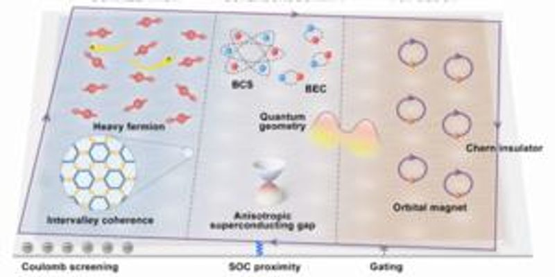 Twisting graphene to explore correlation and topology