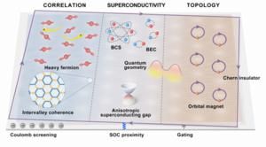 Twisting graphene to explore correlation and topology