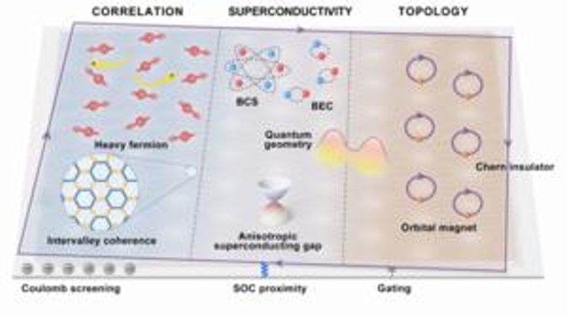 Twisting graphene to explore correlation and topology