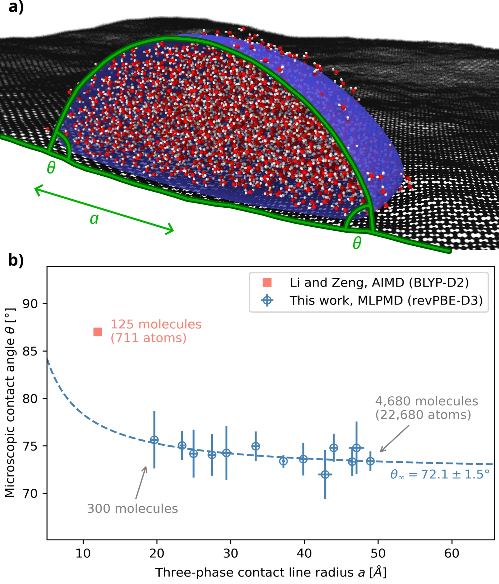 Strain-dependent wetting of graphene