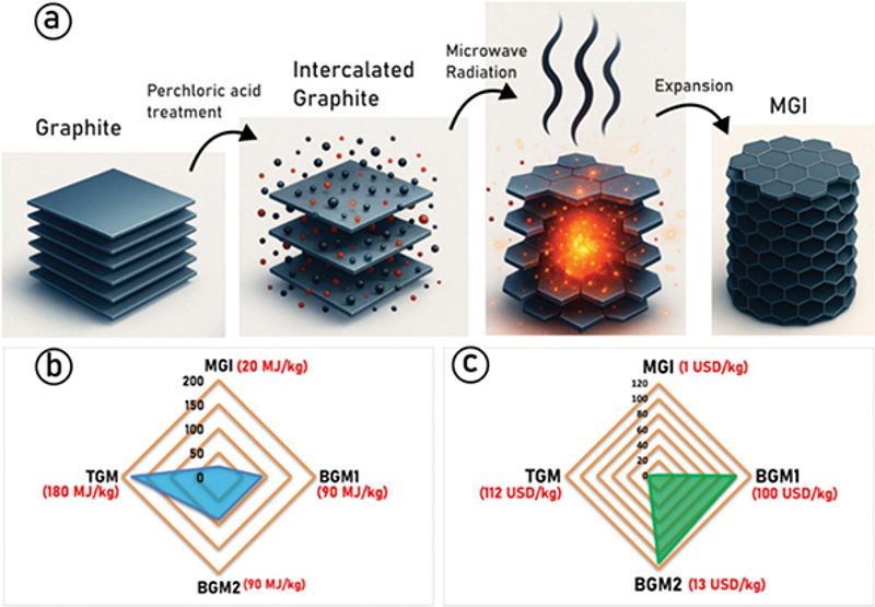 Graphene may enable new lightweight hydrogen storage tanks