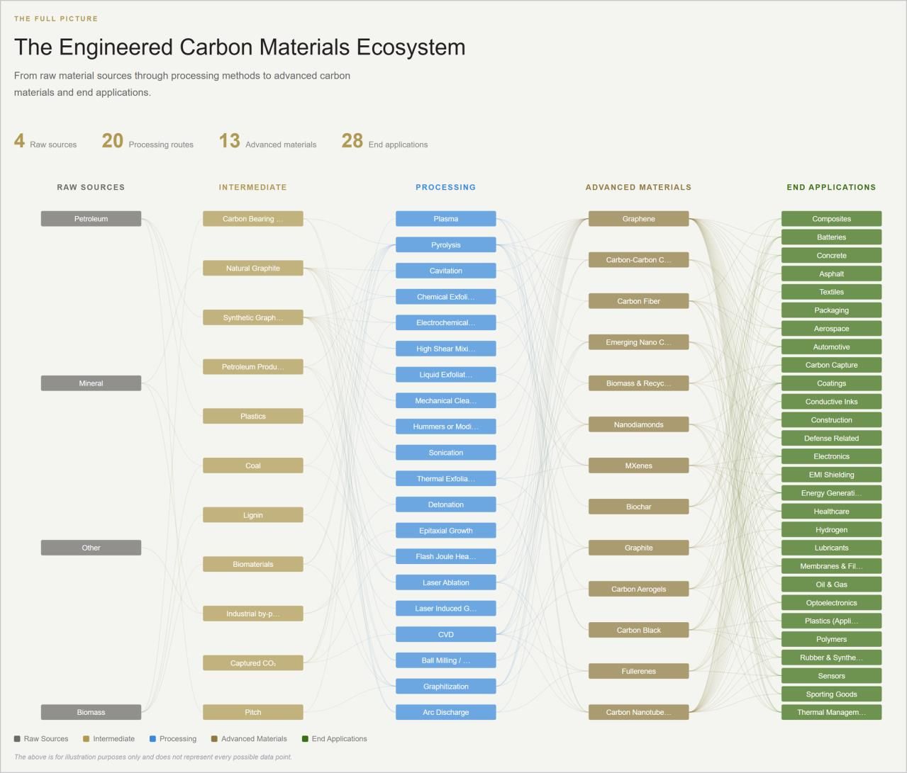 Diagram mapping petroleum, mineral, other and biomass raw sources through intermediates and processing routes to advanced carbon materials and end applications.