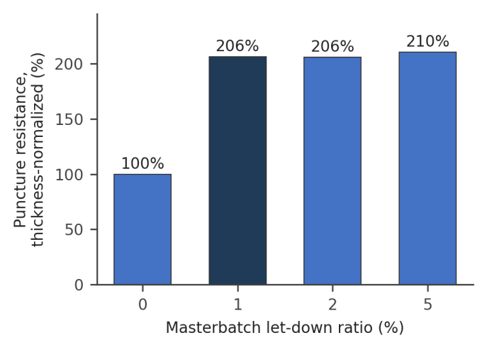 Bar chart shows thickness-normalized puncture resistance relative to the unfilled control at masterbatch let-down ratios of 0%, 1%, 2%, and 5%.
