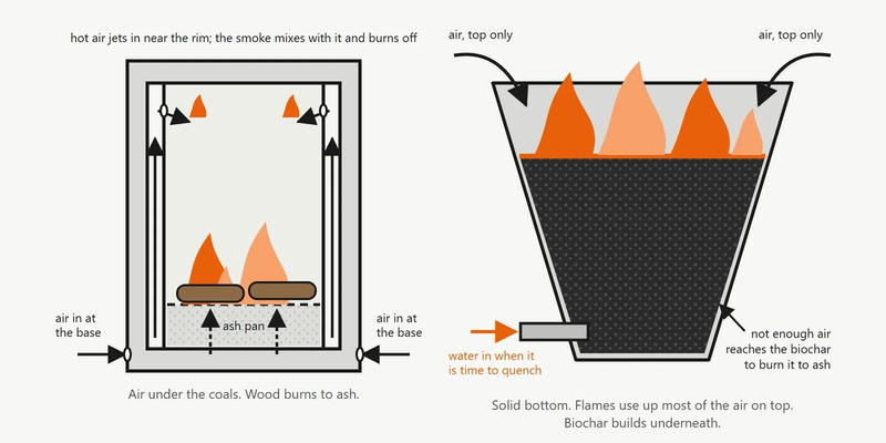 How does a smokeless fire pit work and can it make biochar?