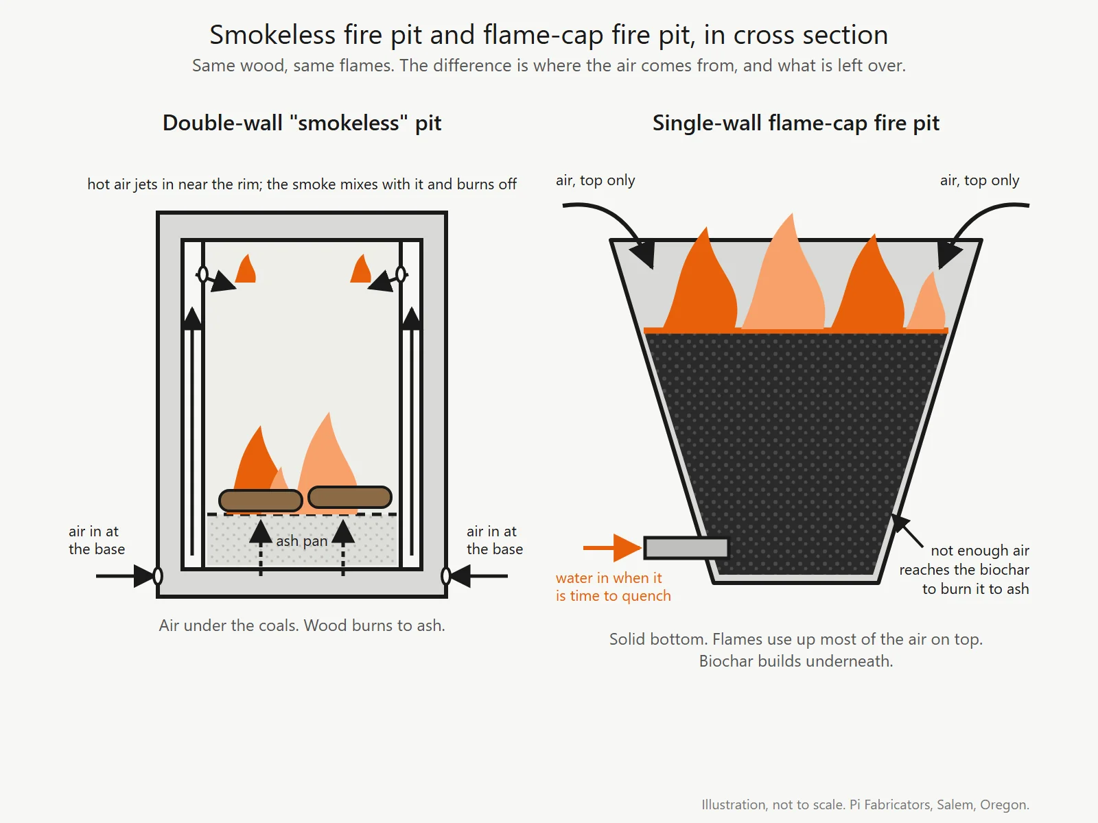 How does a smokeless fire pit work and can it make biochar?