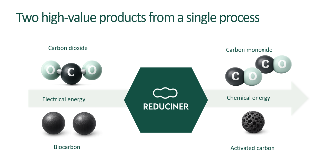 Electrified process turns CO2 and biochar into industrial products