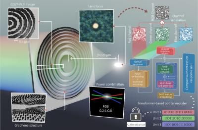 Yonsei researchers create unclonable security keys from graphene light patterns