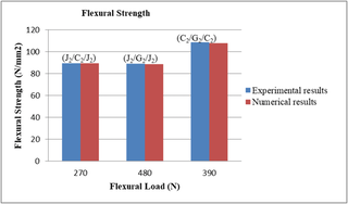 Experimental and numerical study on mechanical performance of natural materials