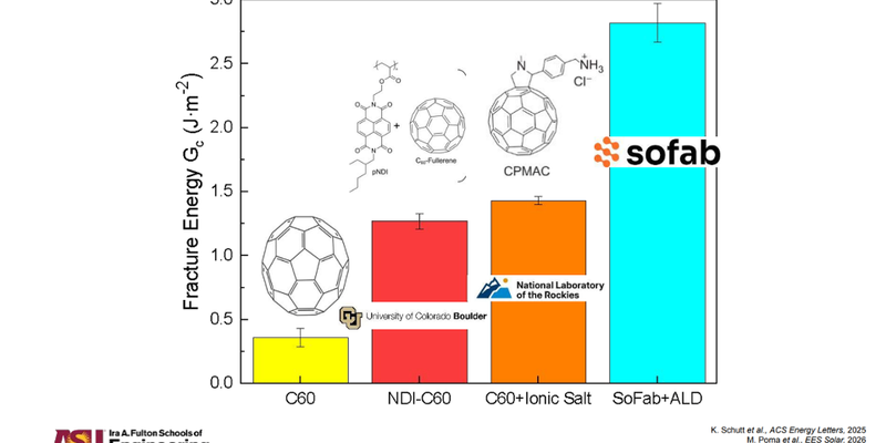 Sofab's Tinfab modules outperform fullerene-based controls in 85/85 damp-heat test