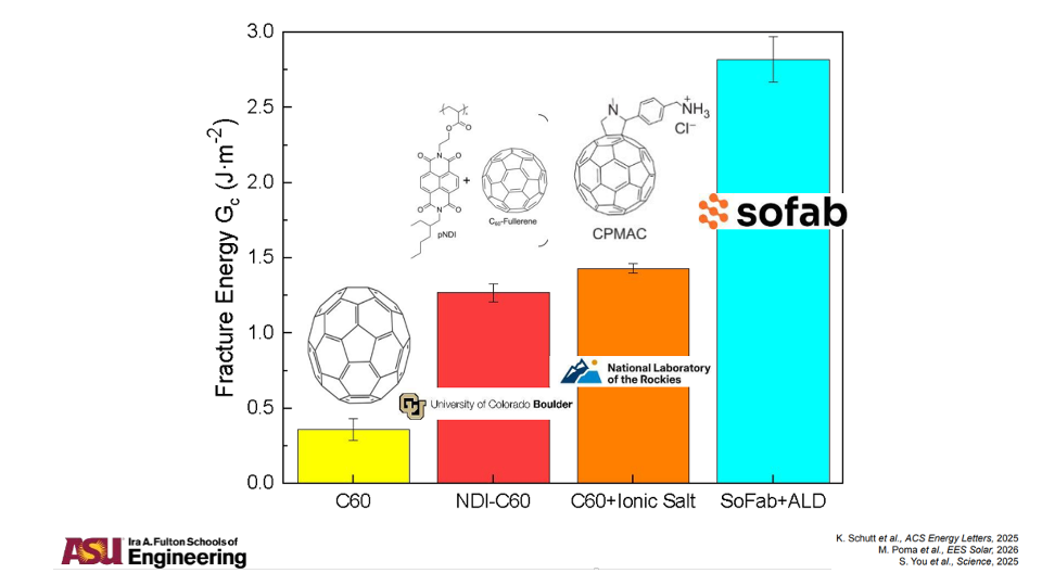 Sofab's Tinfab modules outperform fullerene-based controls in 85/85 damp-heat test