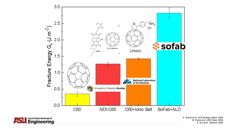 Sofab's Tinfab modules outperform fullerene-based controls in 85/85 damp-heat test