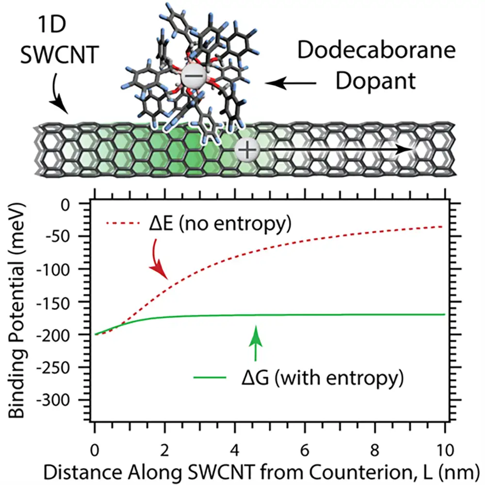 Entropy facilitates charge separation in one-dimensional semiconductors