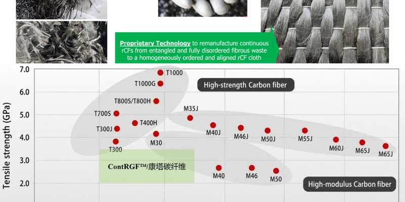 CCIC and UNNC develop low-cost, low-carbon CFRP through continuous RCF innovation