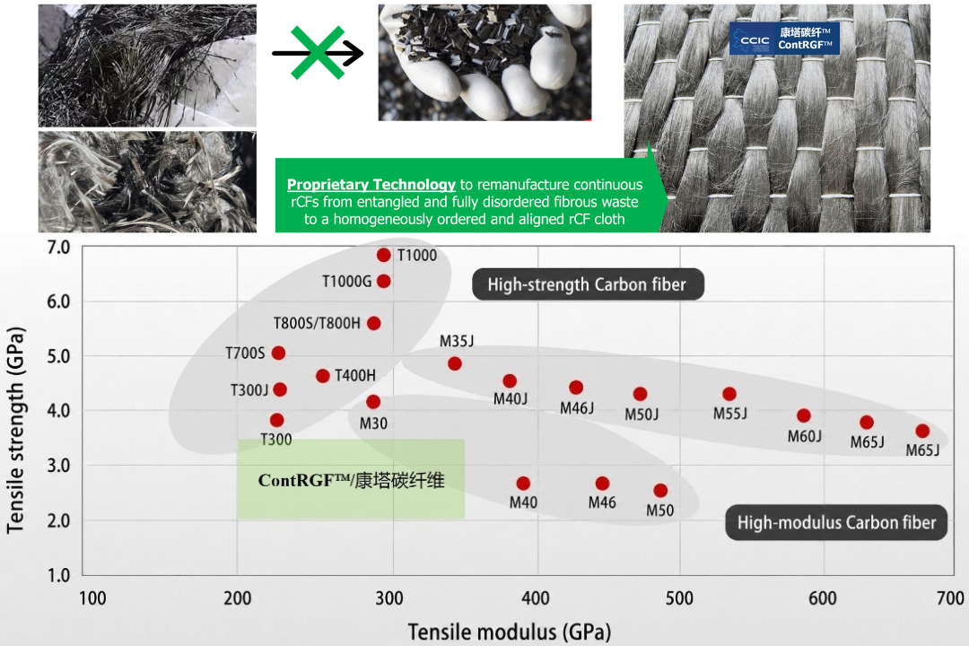 CCIC and UNNC develop low-cost, low-carbon CFRP through continuous RCF innovation
