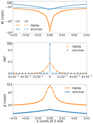 Binding and spontaneous condensation of excitons in narrow-gap carbon nanotubes