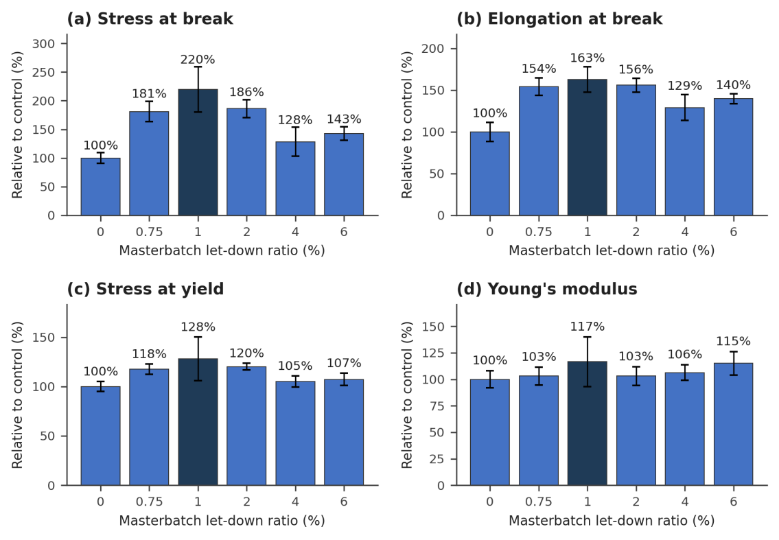 Four bar charts show tensile stress at break, elongation at break, stress at yield, and Young's modulus relative to an unfilled 1-mil PE film across masterbatch let-down ratios.