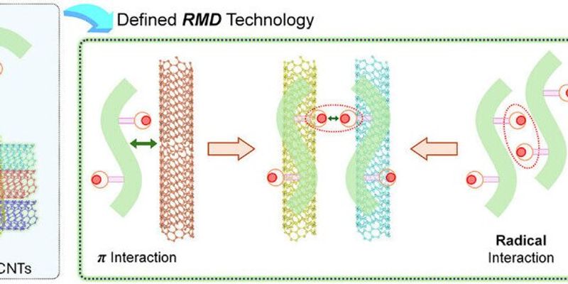 Molecules prevent carbon nanotubes from clumping, enhancing heat-to-electricity performance