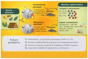 Microwave biochar could help turn waste biomass into cleaner water and safer soils