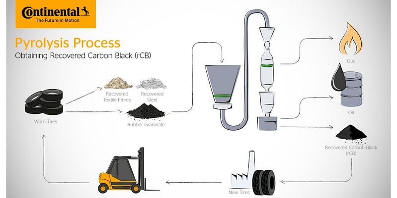 Recovered carbon black from end-of-life tires used in Continental production