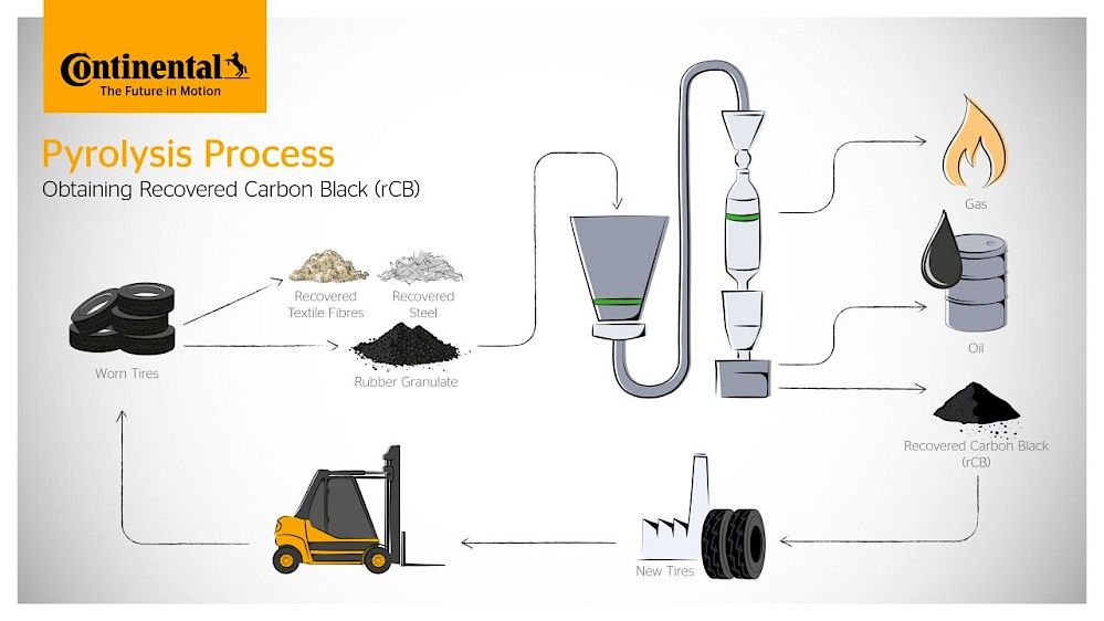 Recovered carbon black from end-of-life tires used in Continental production