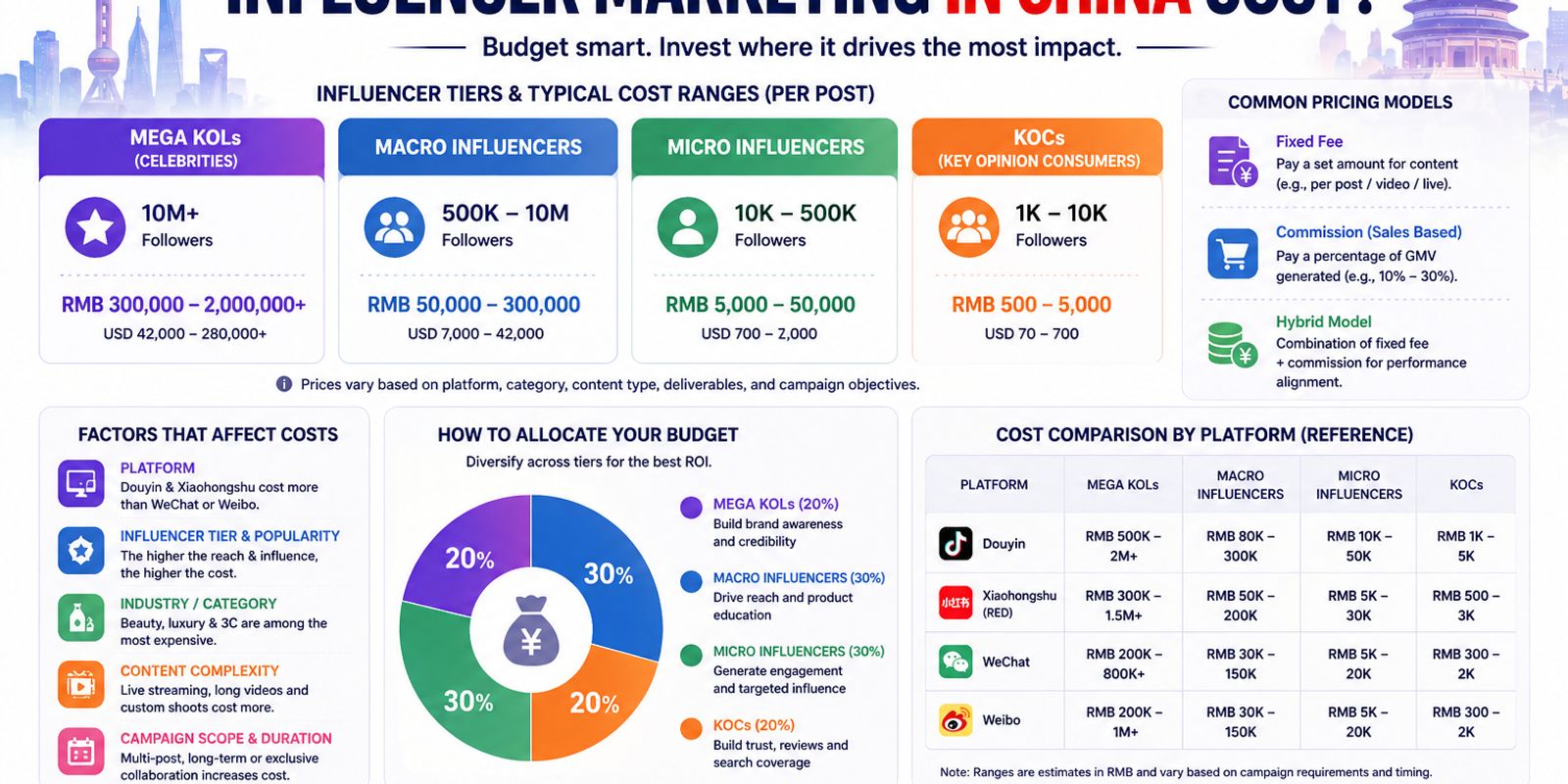 How Much Does Influencer Marketing in China Cost?