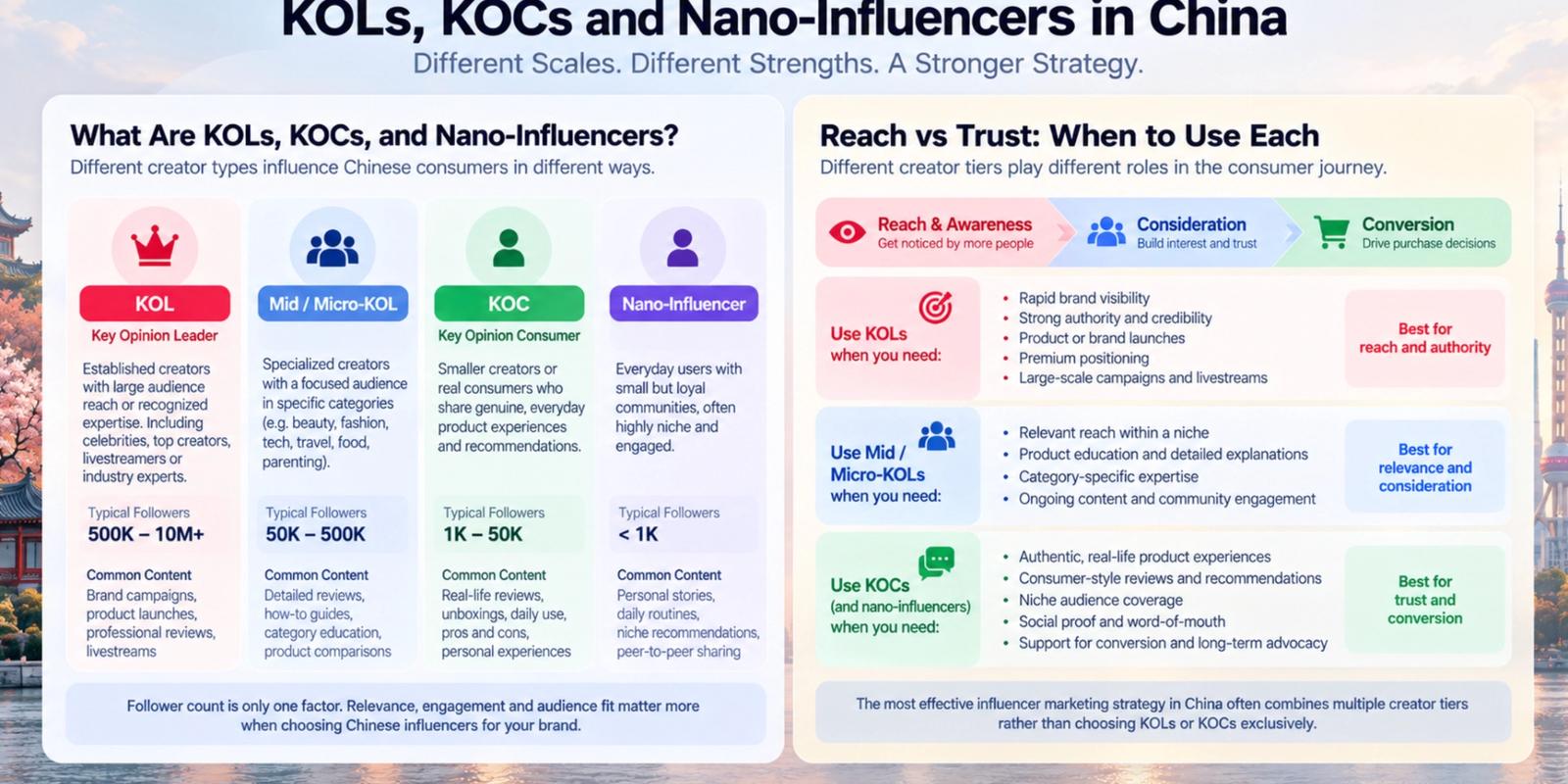 KOLs, KOCs, and Nano-Influencers