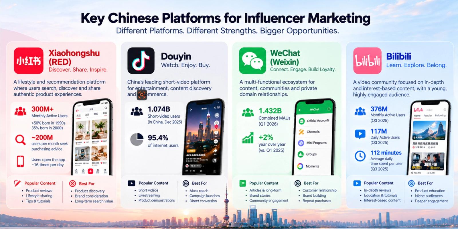 Platform Breakdown