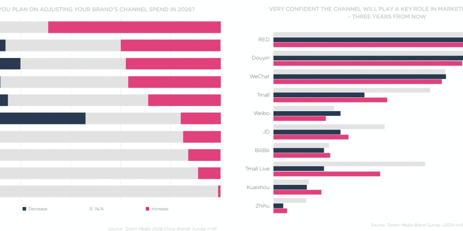  Totem Media’s 11th annual report illustrating brand channel investment adjustments and platform priorities from 2024–2026