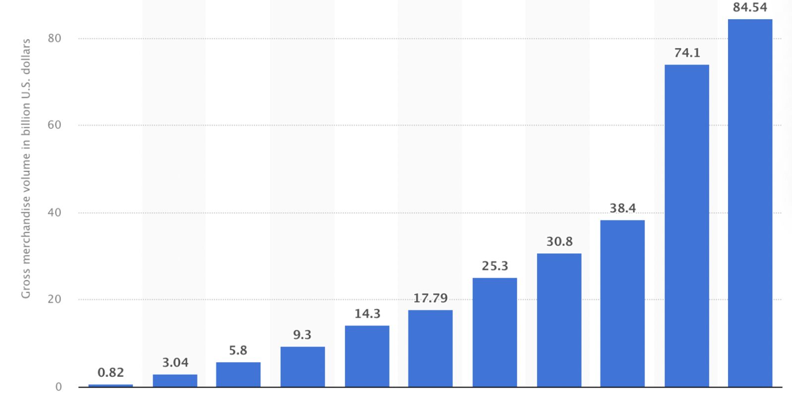 Alibaba’s gross merchandise volume on Singles’ Day from 2011 to 2021 (in billion U.S. dollars)