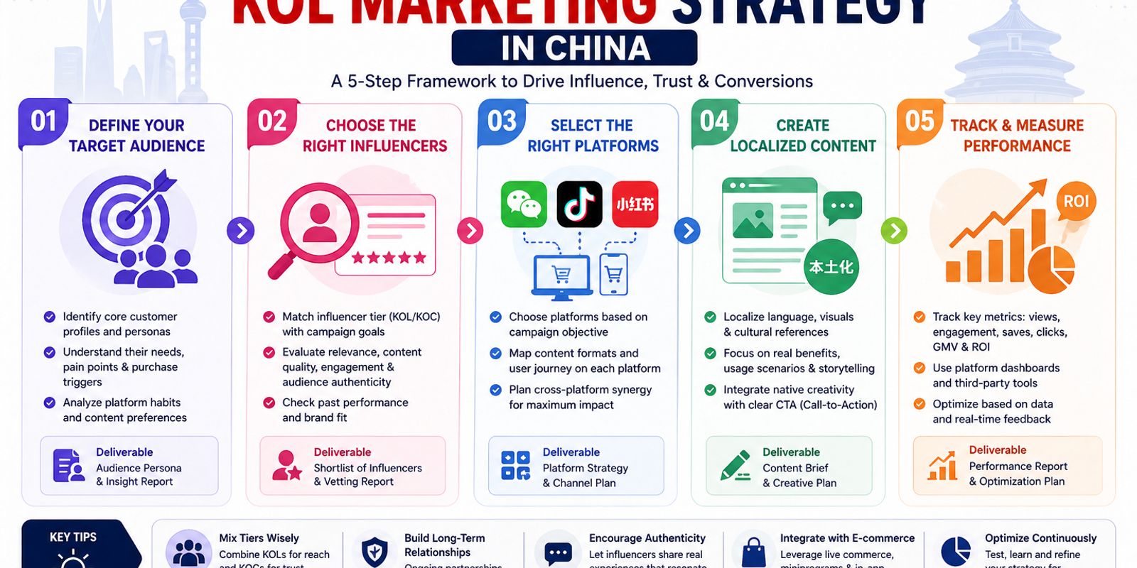How to Build a KOL Marketing Strategy in China