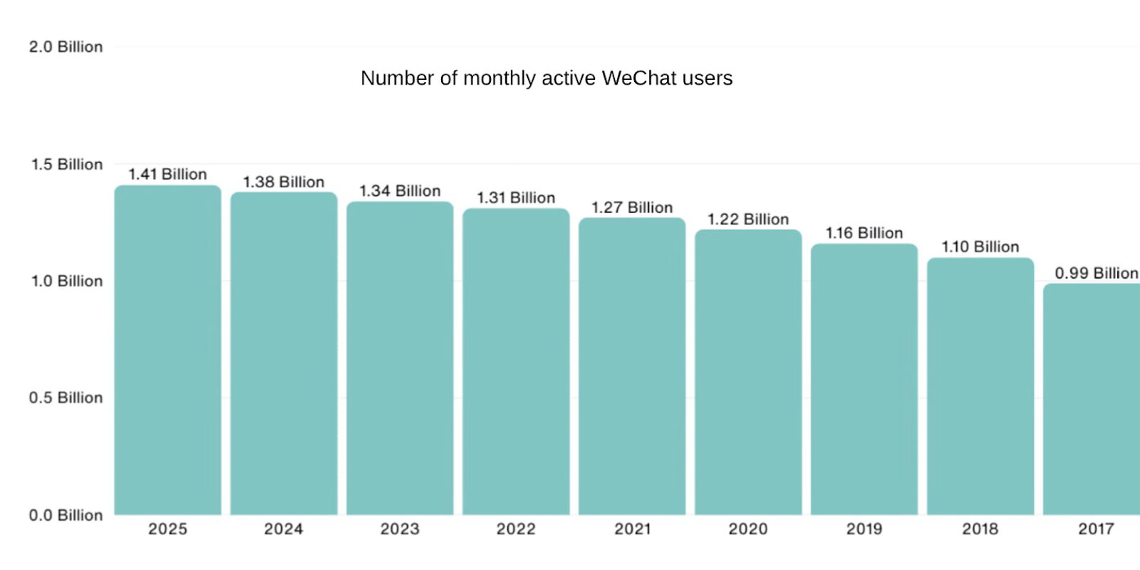 Monthly Active WeChat Users