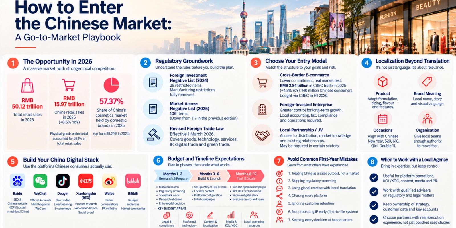 How To Enter The Chinese Market
