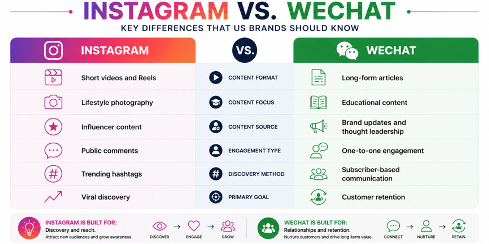 Work on WeChat vs Works on Instagram