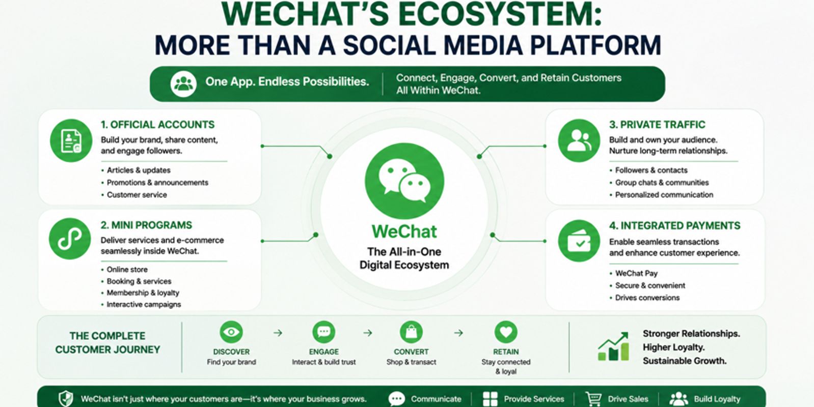 WeChat's Ecosystem