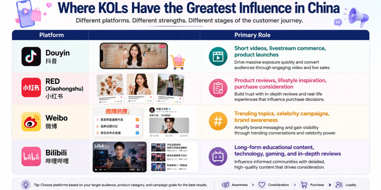 Different Platforms Influence Different Stages