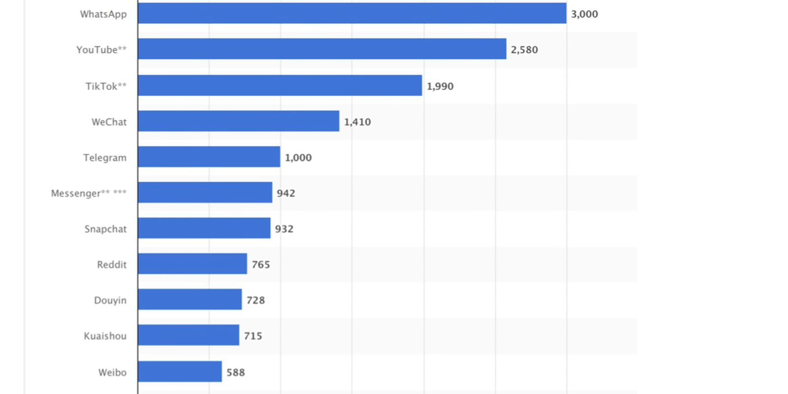 Most Popular Social Networks