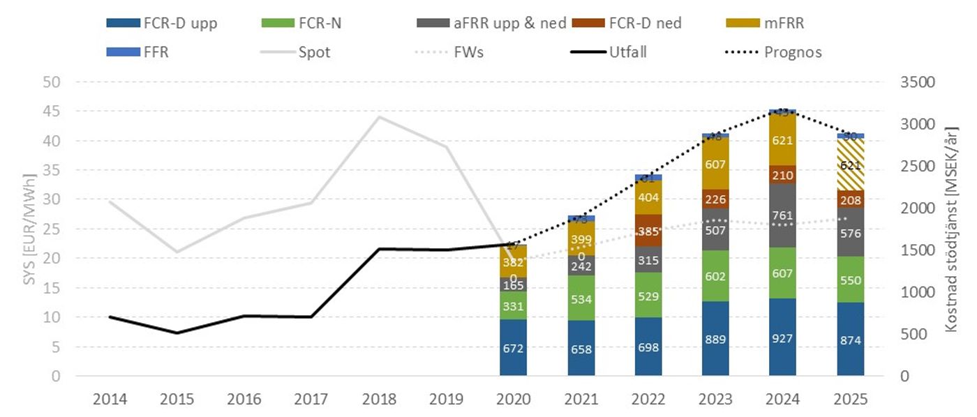 Table of frequency support services in Sweden: FFR, FCR-N, FCR-D, aFRR and mFRR