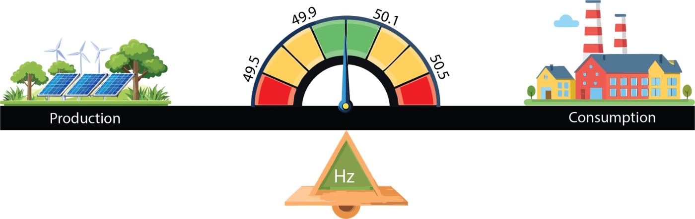 Balance between power generation and consumption to keep grid frequency at 50 Hz
