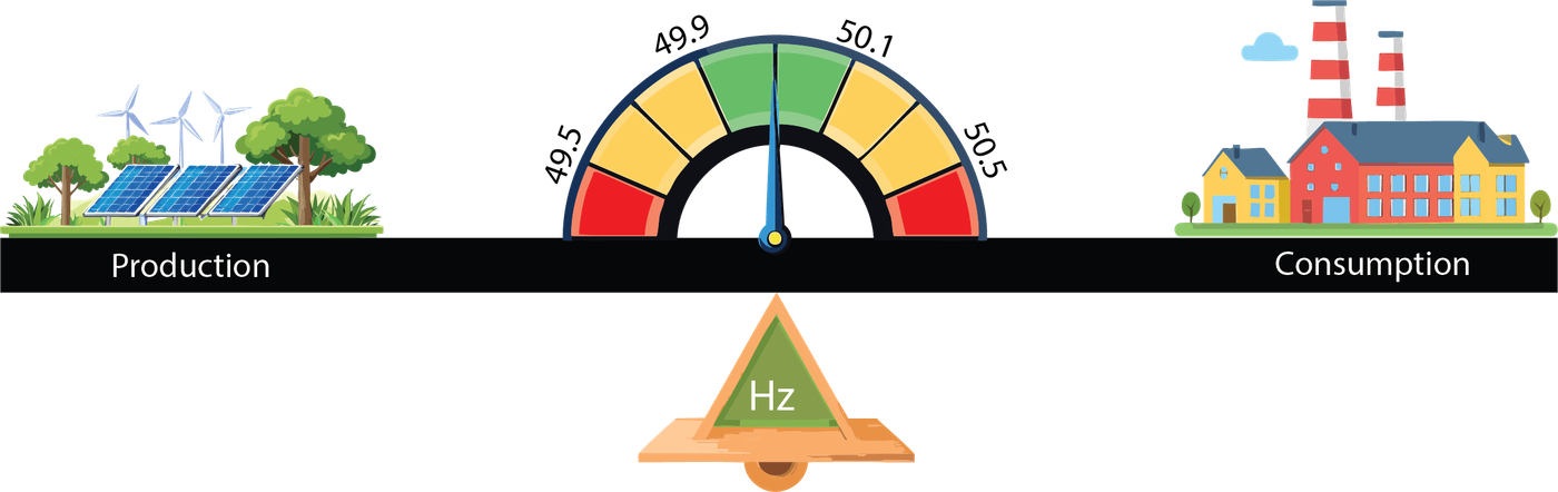 Balance between power generation and consumption to keep grid frequency at 50 Hz
