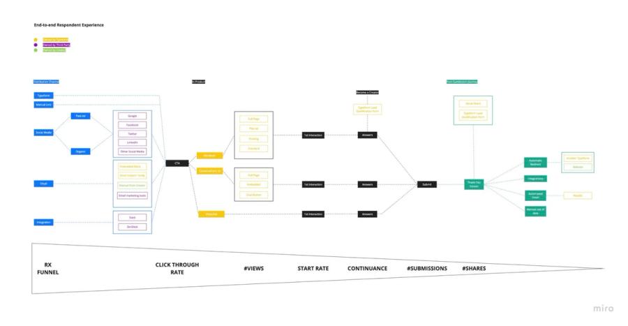 Using diagrams to visually communicate