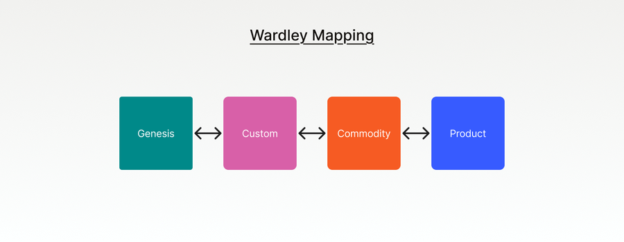 Wardley Mapping