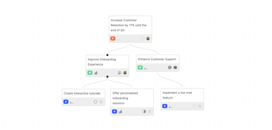 Opportunity Solution Tree